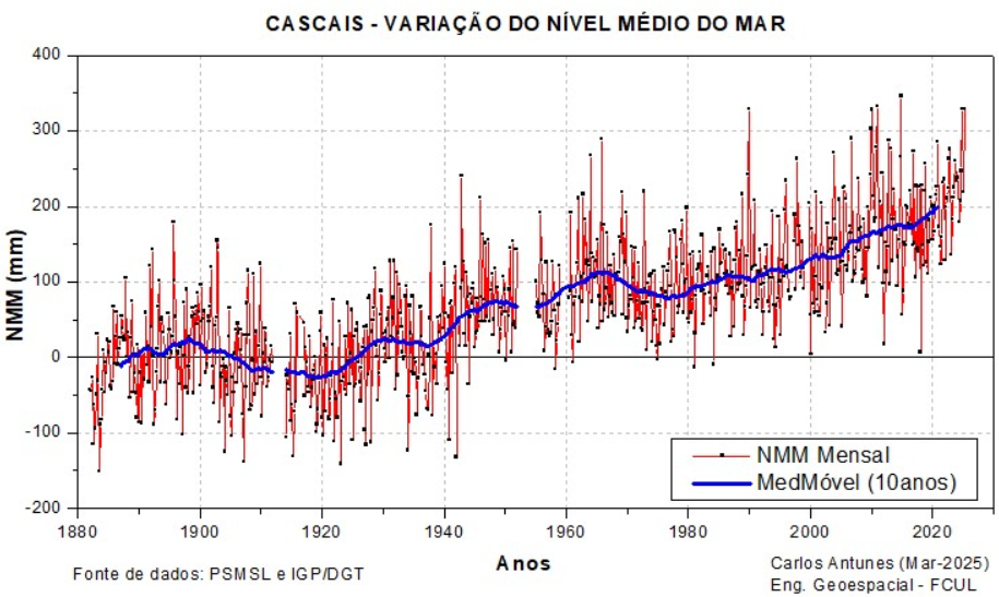 Nível do mar em Cascais