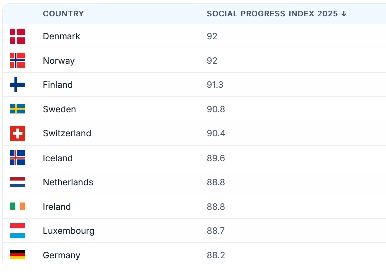 Social Progress Index Top Ranking 2025